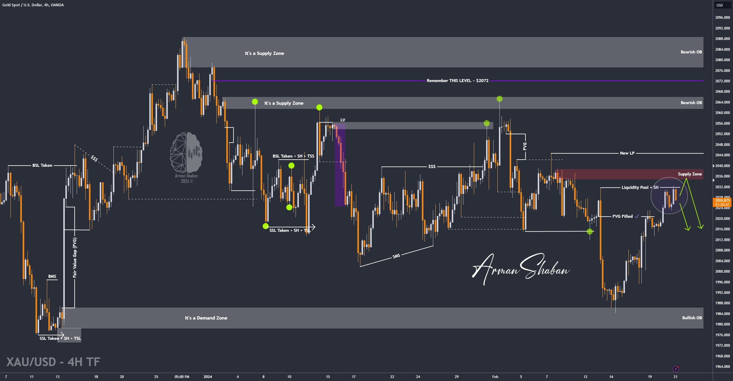XAUUSD GOLD EURUSD GBPUSD Forex Gold Master Arman Shaban