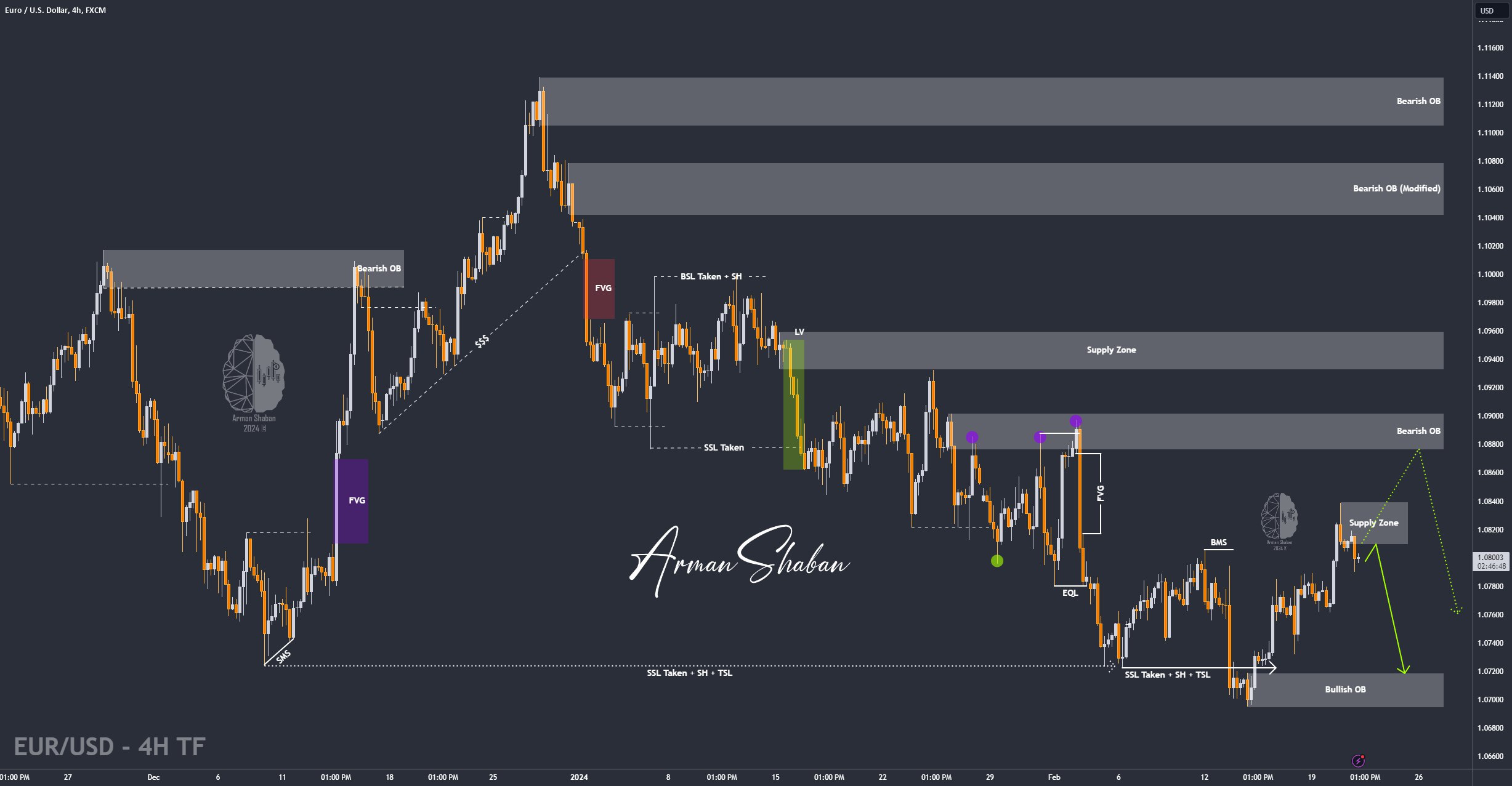 XAUUSD GOLD EURUSD GBPUSD Forex Gold Master Arman Shaban
