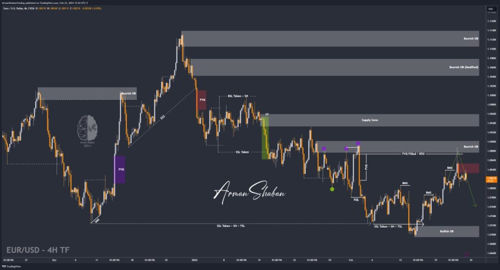 XAUUSD GOLD EURUSD GBPUSD Forex Gold Master Arman Shaban
