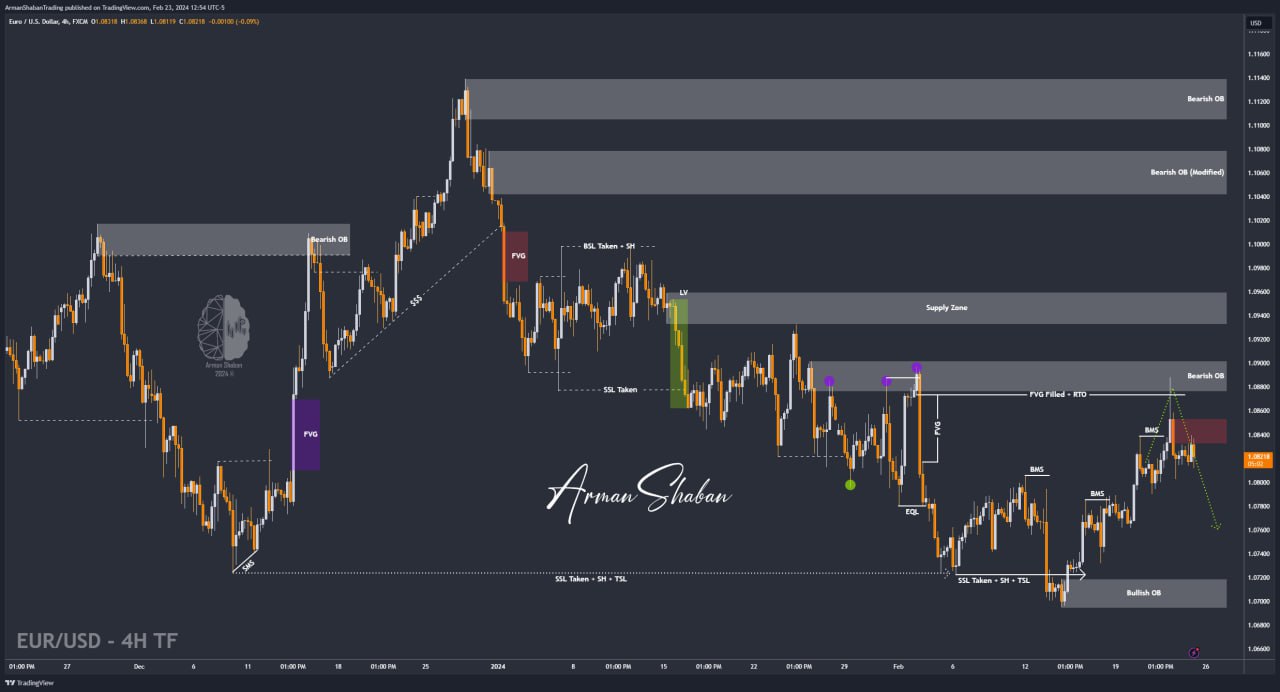 XAUUSD GOLD EURUSD GBPUSD Forex Gold Master Arman Shaban