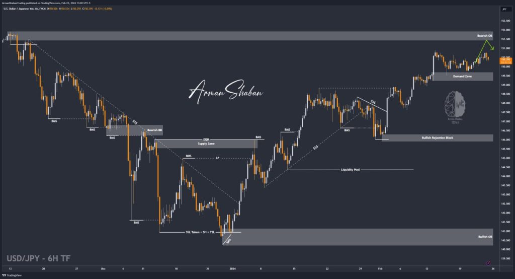 XAUUSD GOLD EURUSD GBPUSD Forex Gold Master Arman Shaban