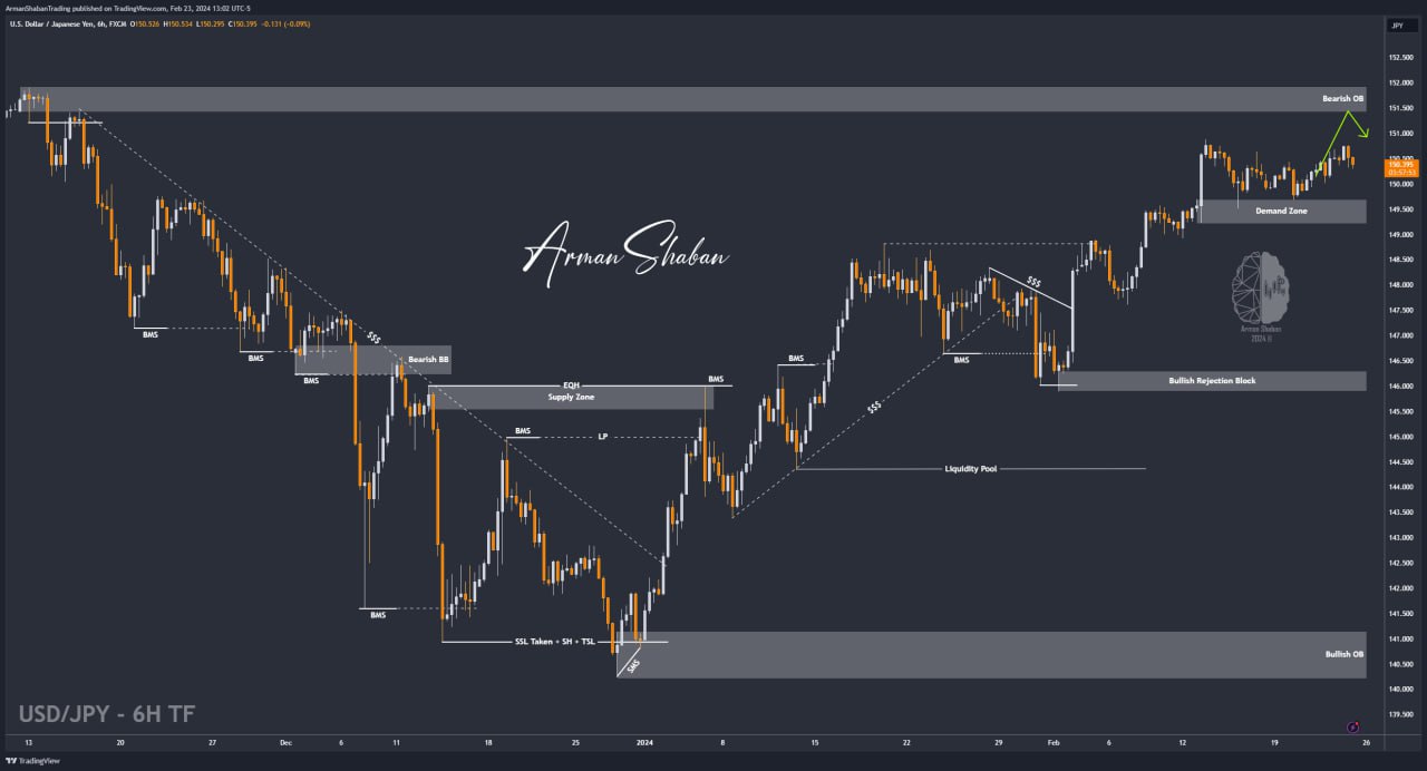 XAUUSD GOLD EURUSD GBPUSD Forex Gold Master Arman Shaban