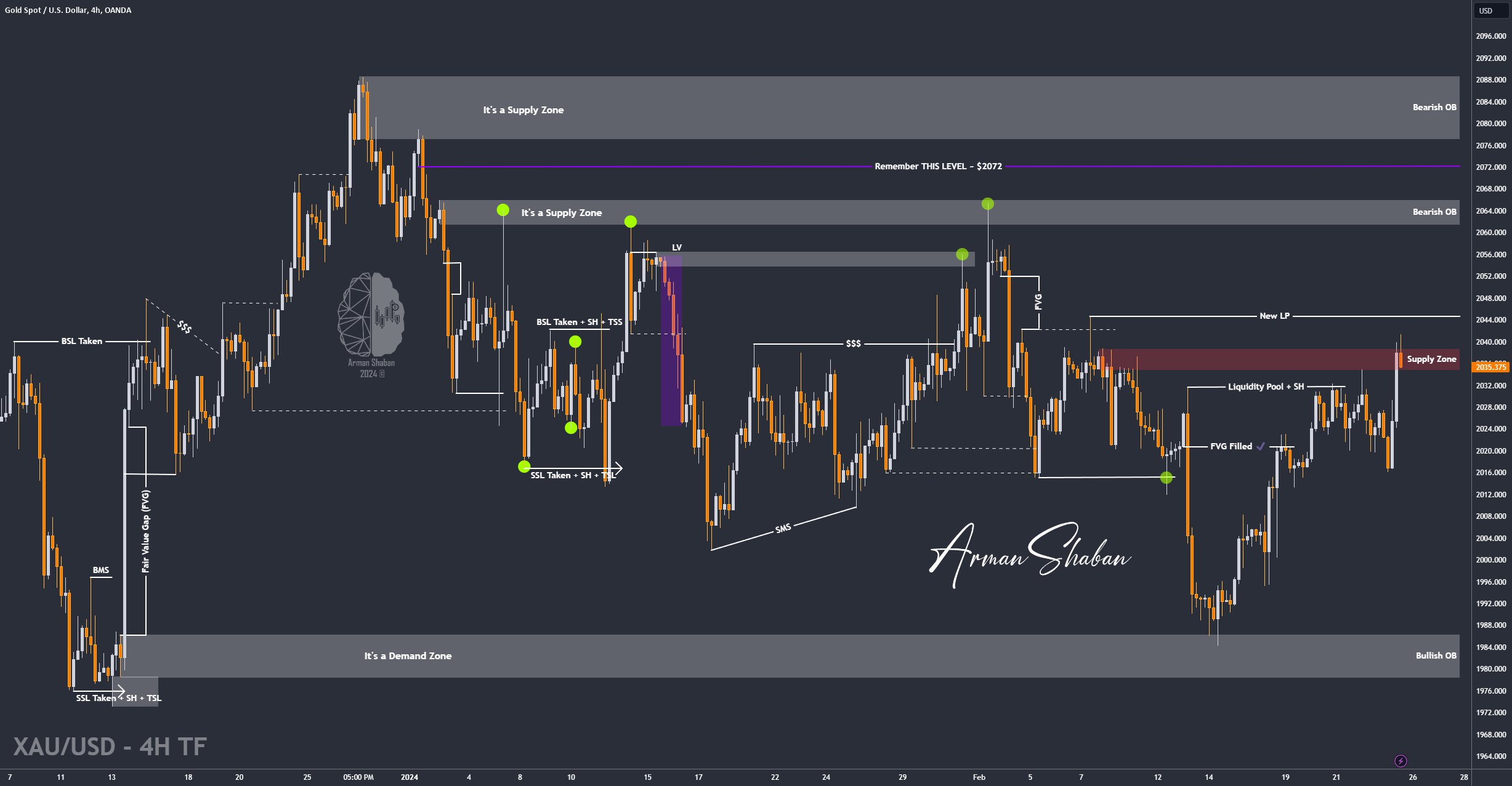 XAUUSD GOLD EURUSD GBPUSD Forex Gold Master Arman Shaban