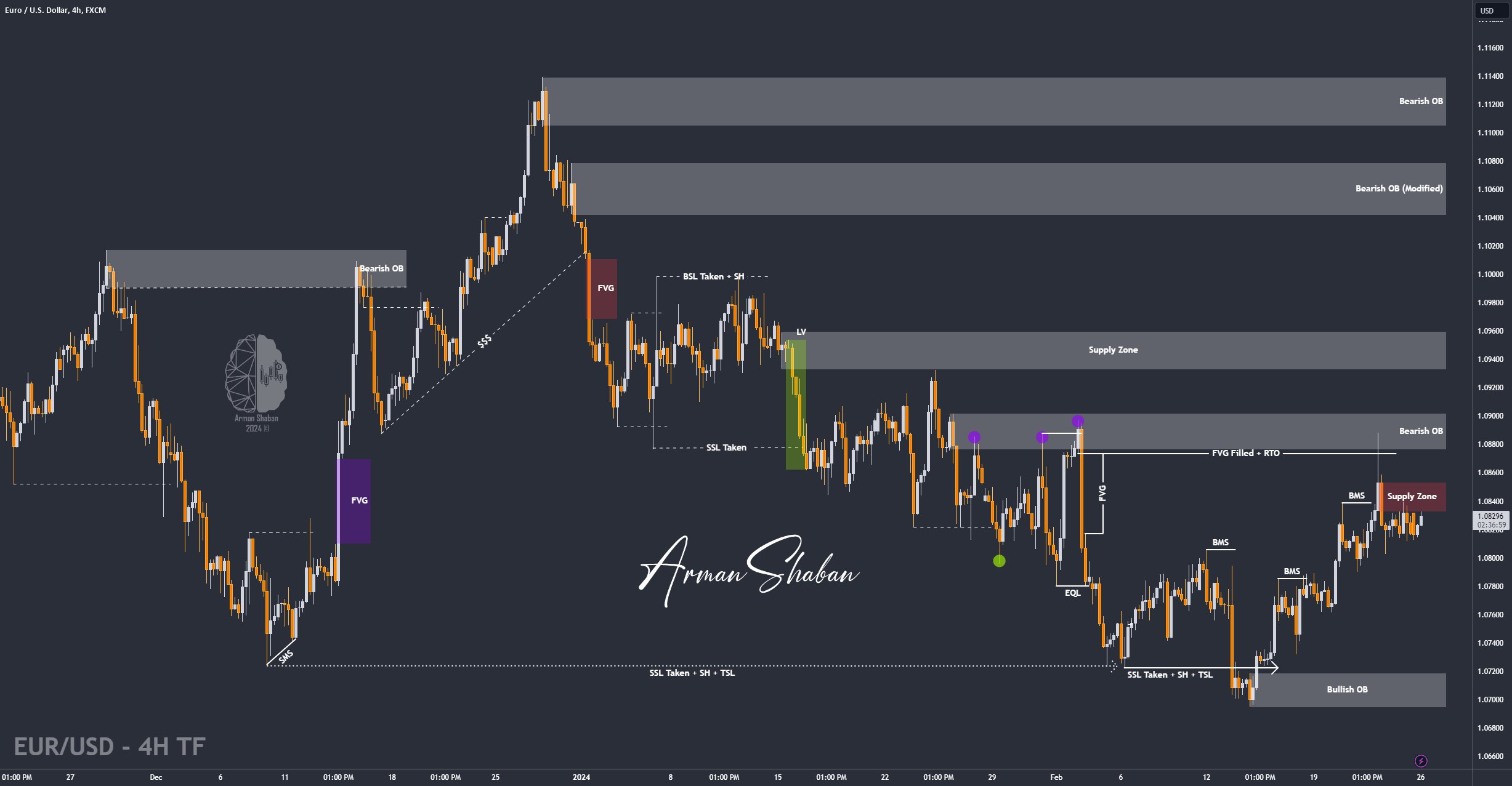 XAUUSD GOLD EURUSD GBPUSD Forex Gold Master Arman Shaban