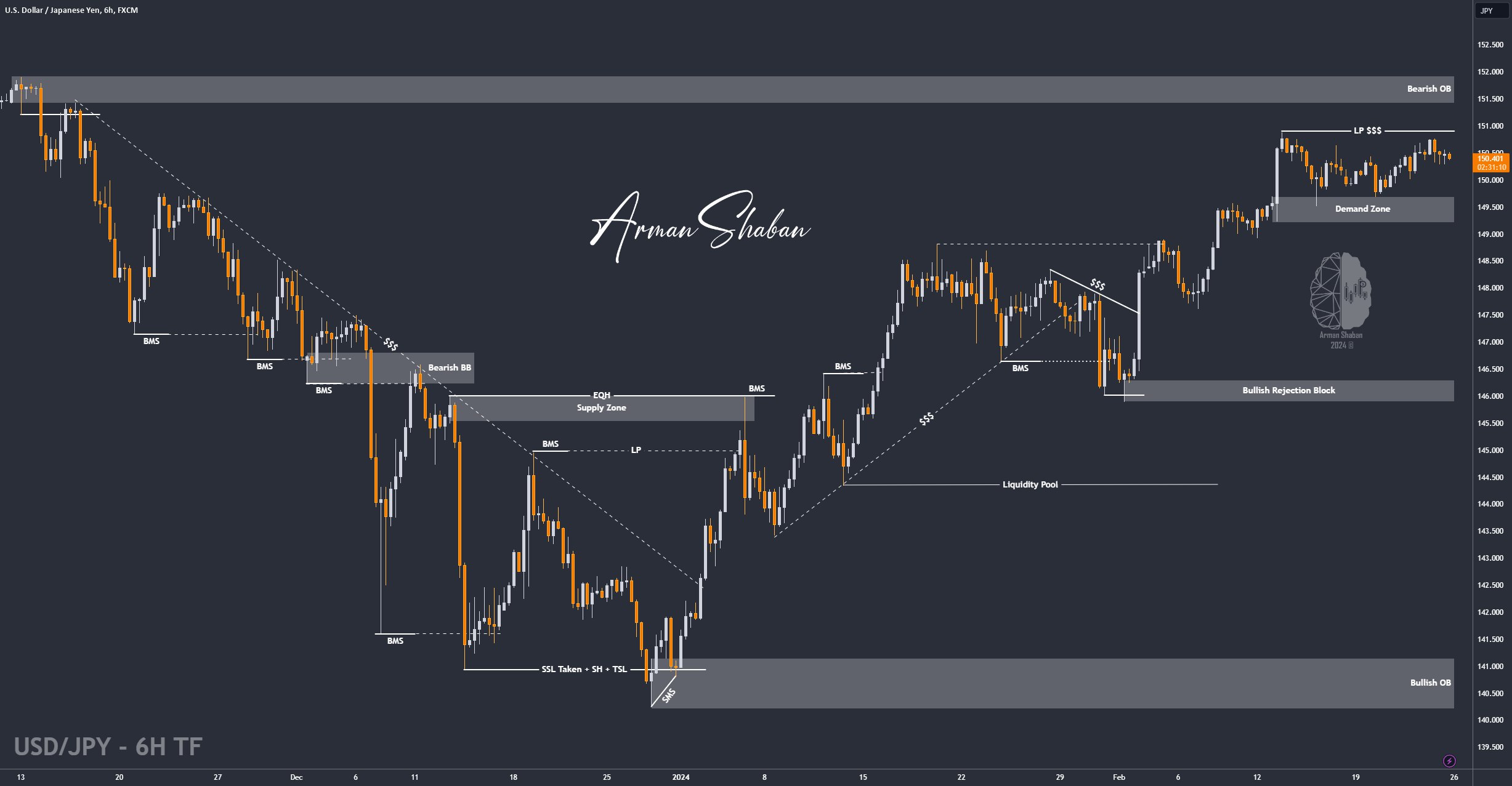 XAUUSD GOLD EURUSD GBPUSD Forex Gold Master Arman Shaban