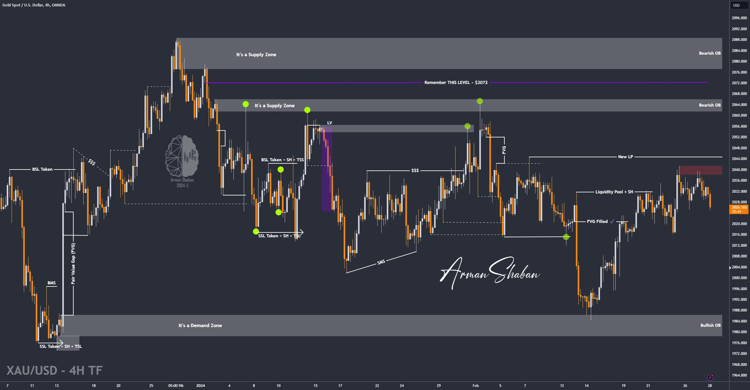 XAUUSD GOLD EURUSD GBPUSD Forex Gold Master Arman Shaban