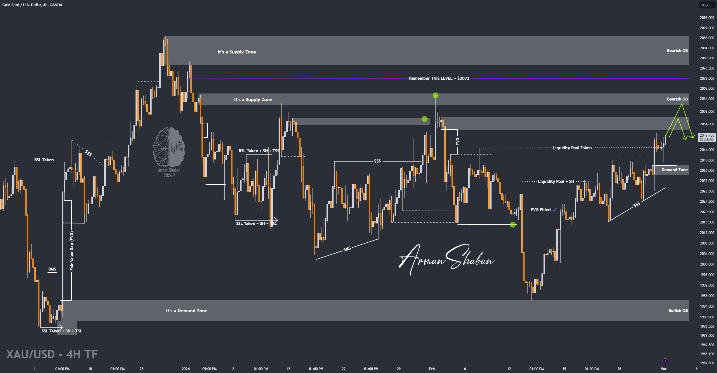 XAUUSD GOLD EURUSD GBPUSD Forex Gold Master Arman Shaban