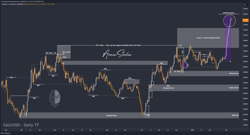 XAUUSD GOLD EURUSD GBPUSD Forex Gold Master Arman Shaban