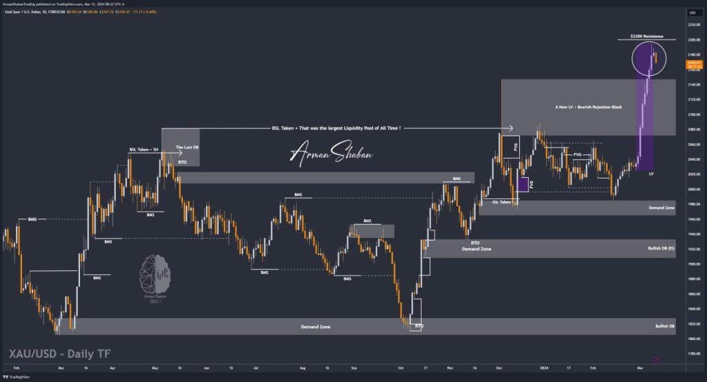 XAUUSD GOLD EURUSD GBPUSD Forex Gold Master Arman Shaban