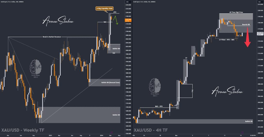 XAUUSD GOLD EURUSD GBPUSD Forex Gold Master Arman Shaban