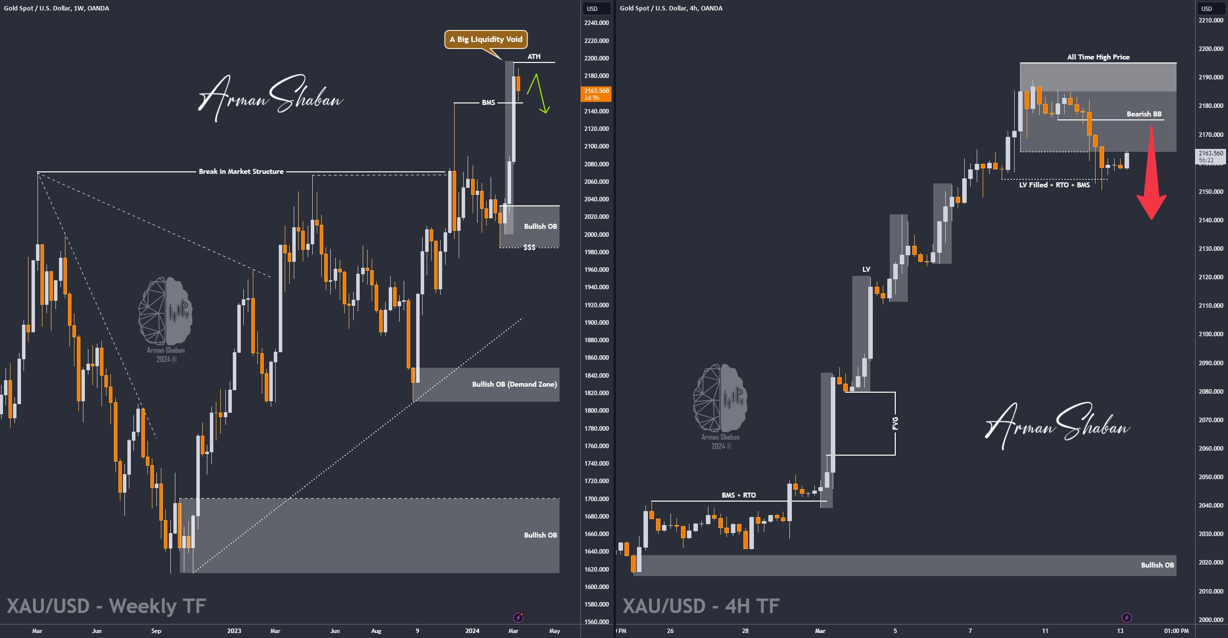 XAUUSD GOLD EURUSD GBPUSD Forex Gold Master Arman Shaban