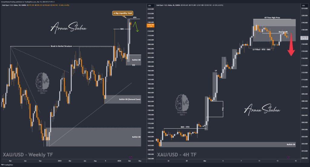 XAUUSD GOLD EURUSD GBPUSD Forex Gold Master Arman Shaban