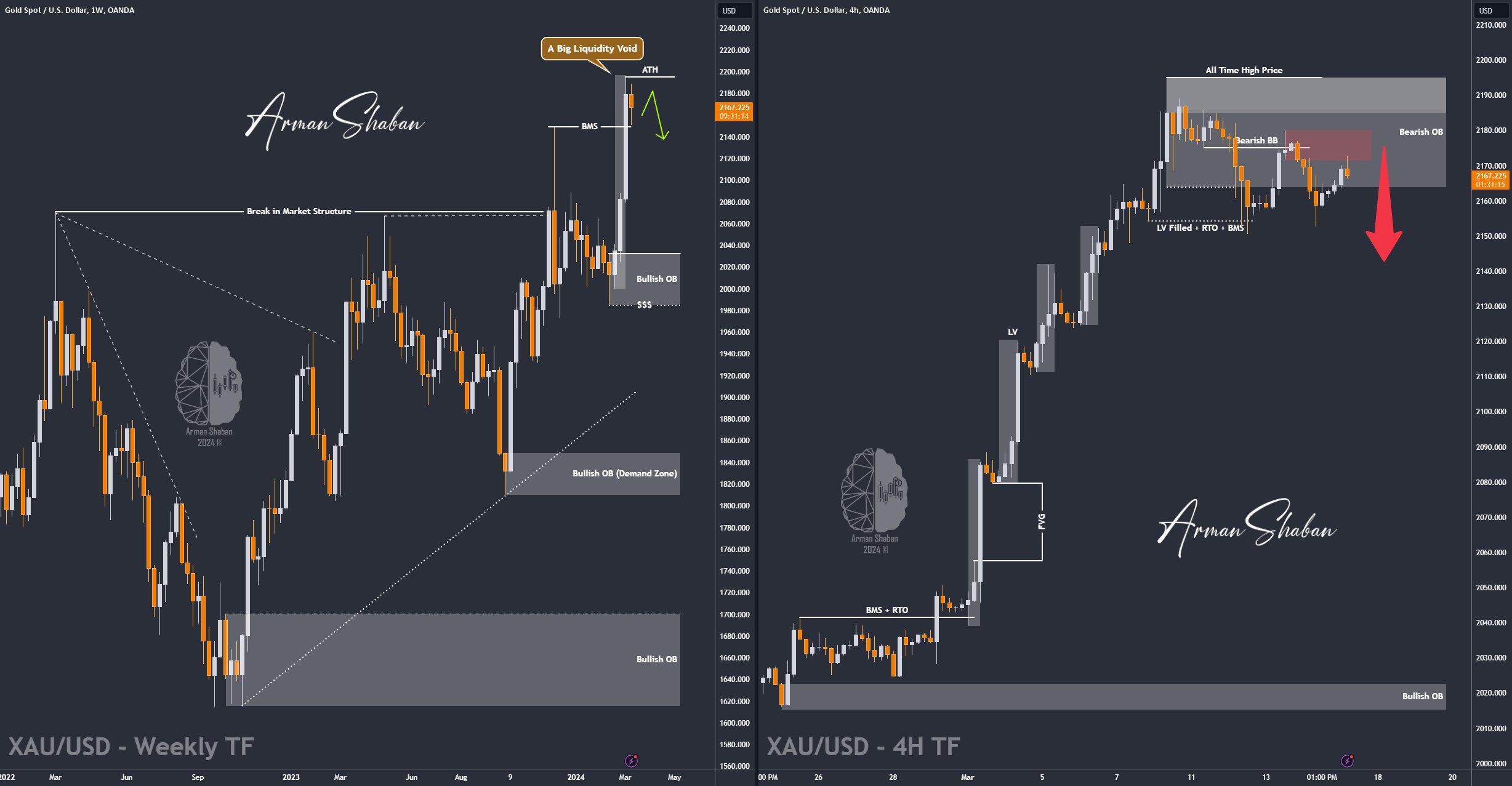 XAUUSD GOLD EURUSD GBPUSD Forex Gold Master Arman Shaban