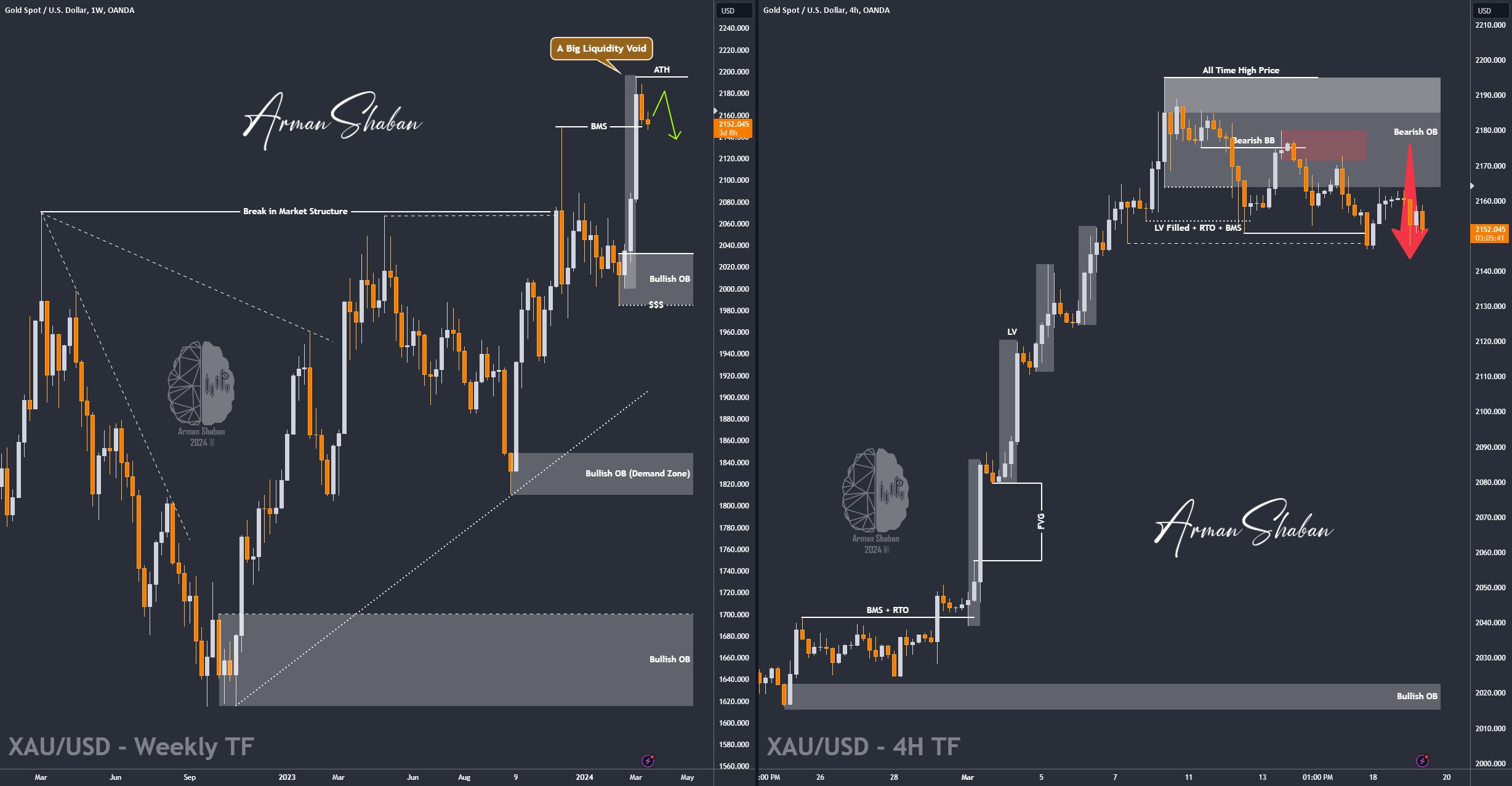 XAUUSD GOLD EURUSD GBPUSD Forex Gold Master Arman Shaban