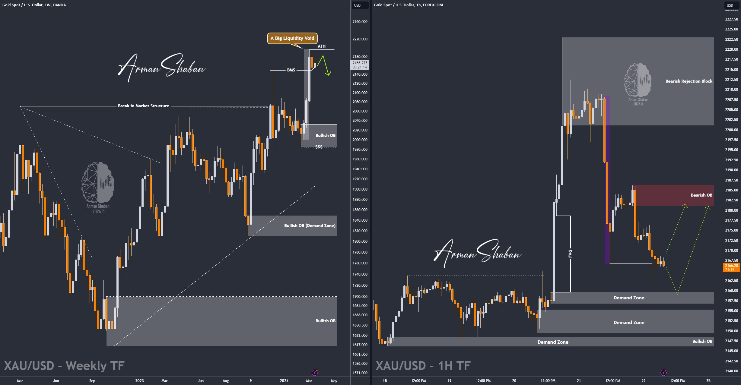 XAUUSD GOLD EURUSD GBPUSD Forex Gold Master Arman Shaban