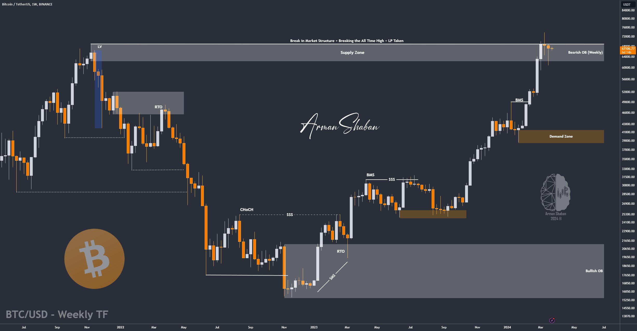 Crypto Blockchain Bitcoin Ethereum Gold Master Arman Shaban