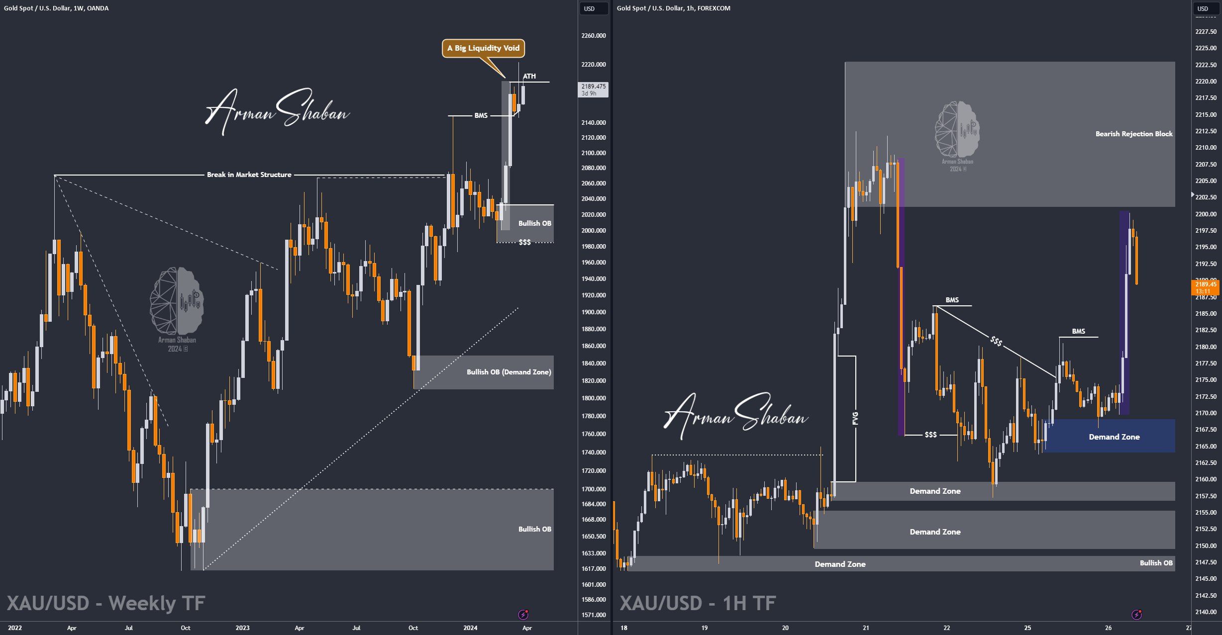 XAUUSD GOLD EURUSD GBPUSD Forex Gold Master Arman Shaban