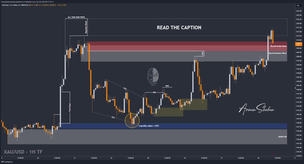 XAUUSD GOLD EURUSD GBPUSD Forex Gold Master Arman Shaban