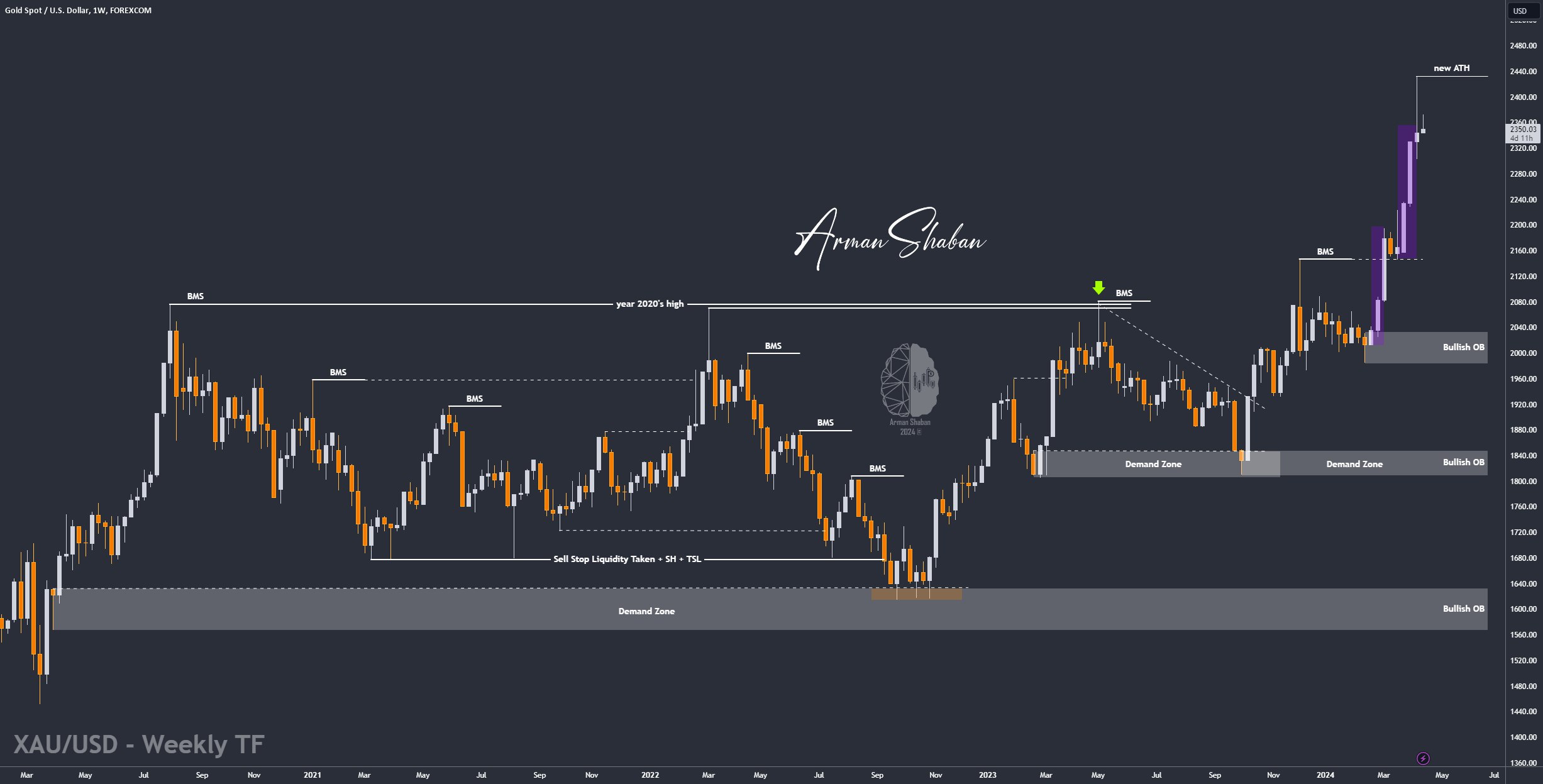 XAUUSD GOLD EURUSD GBPUSD Forex Gold Master Arman Shaban
