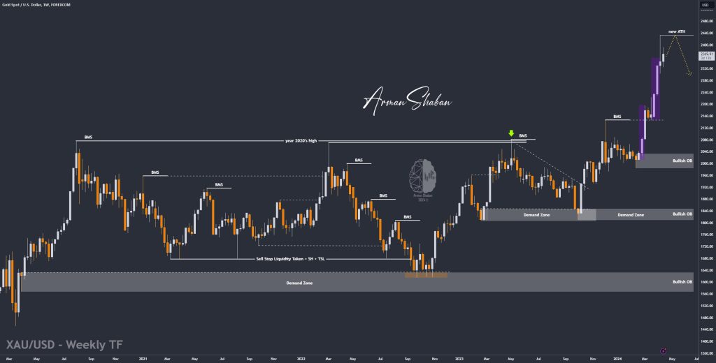 XAUUSD GOLD EURUSD GBPUSD Forex Gold Master Arman Shaban