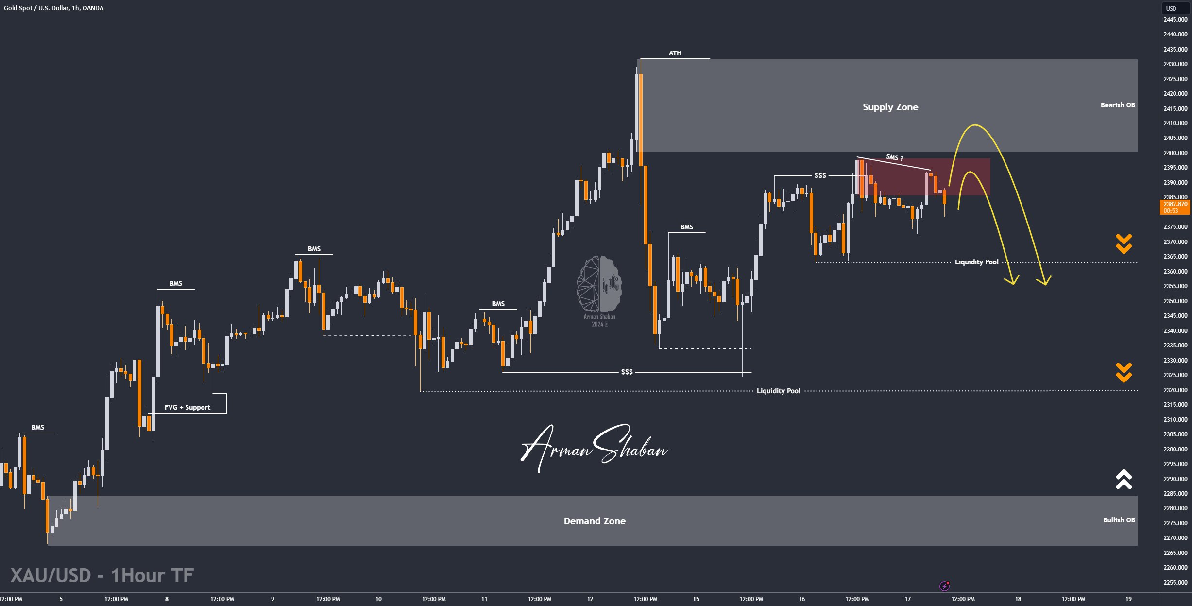 XAUUSD GOLD EURUSD GBPUSD Forex Gold Master Arman Shaban