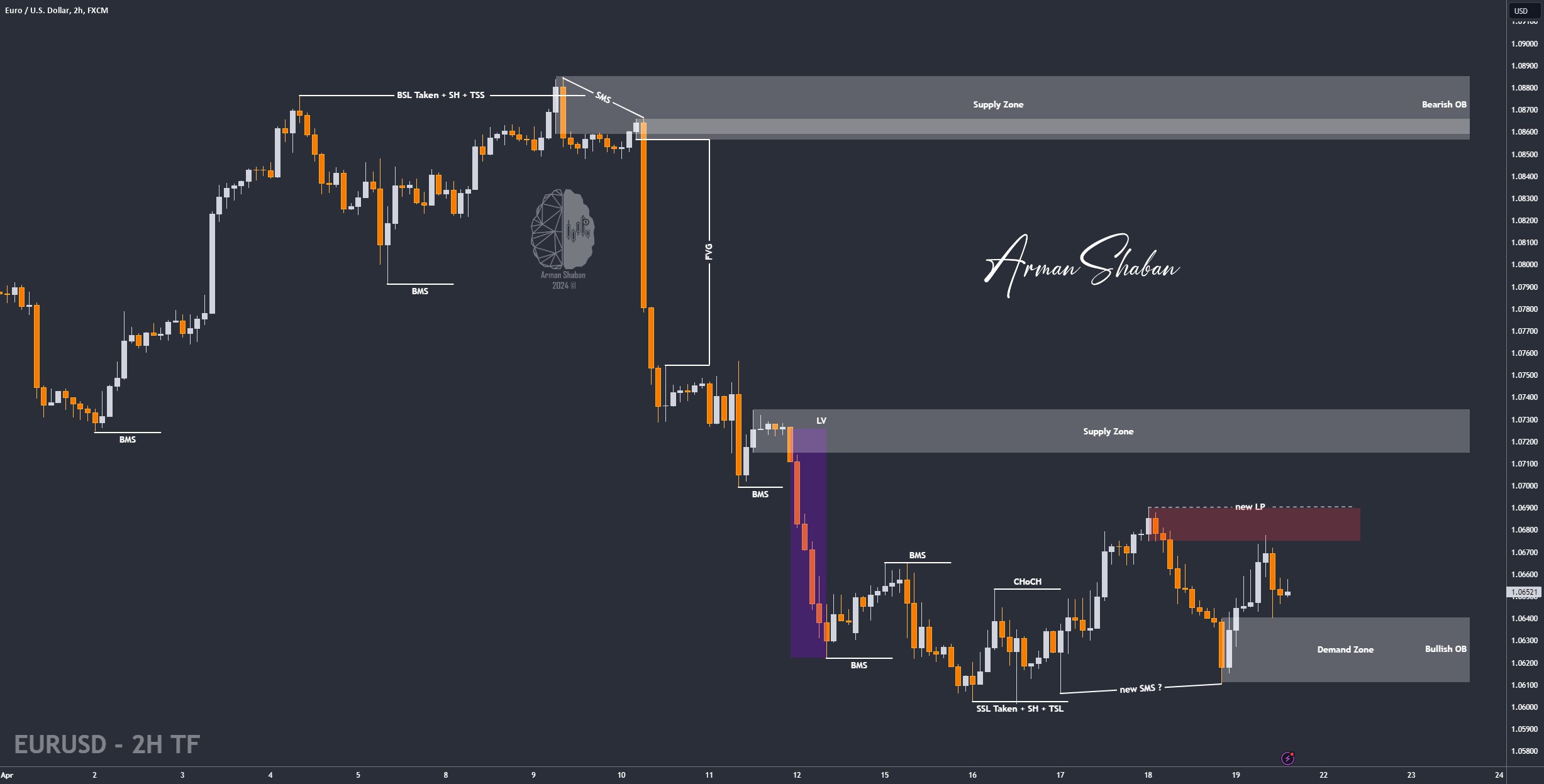 XAUUSD GOLD EURUSD GBPUSD Forex Gold Master Arman Shaban