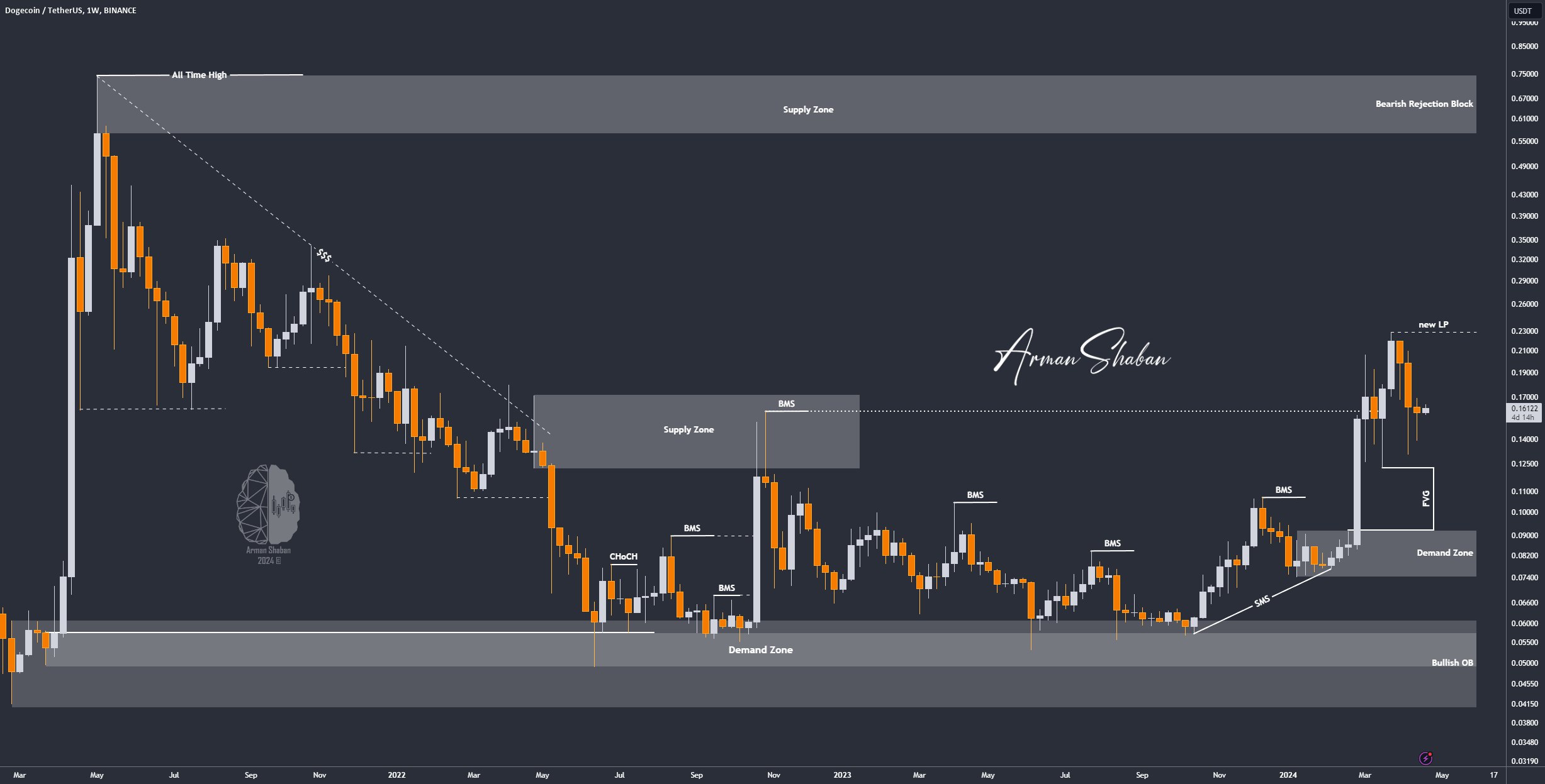 Crypto Blockchain Bitcoin Ethereum Gold Master Arman Shaban