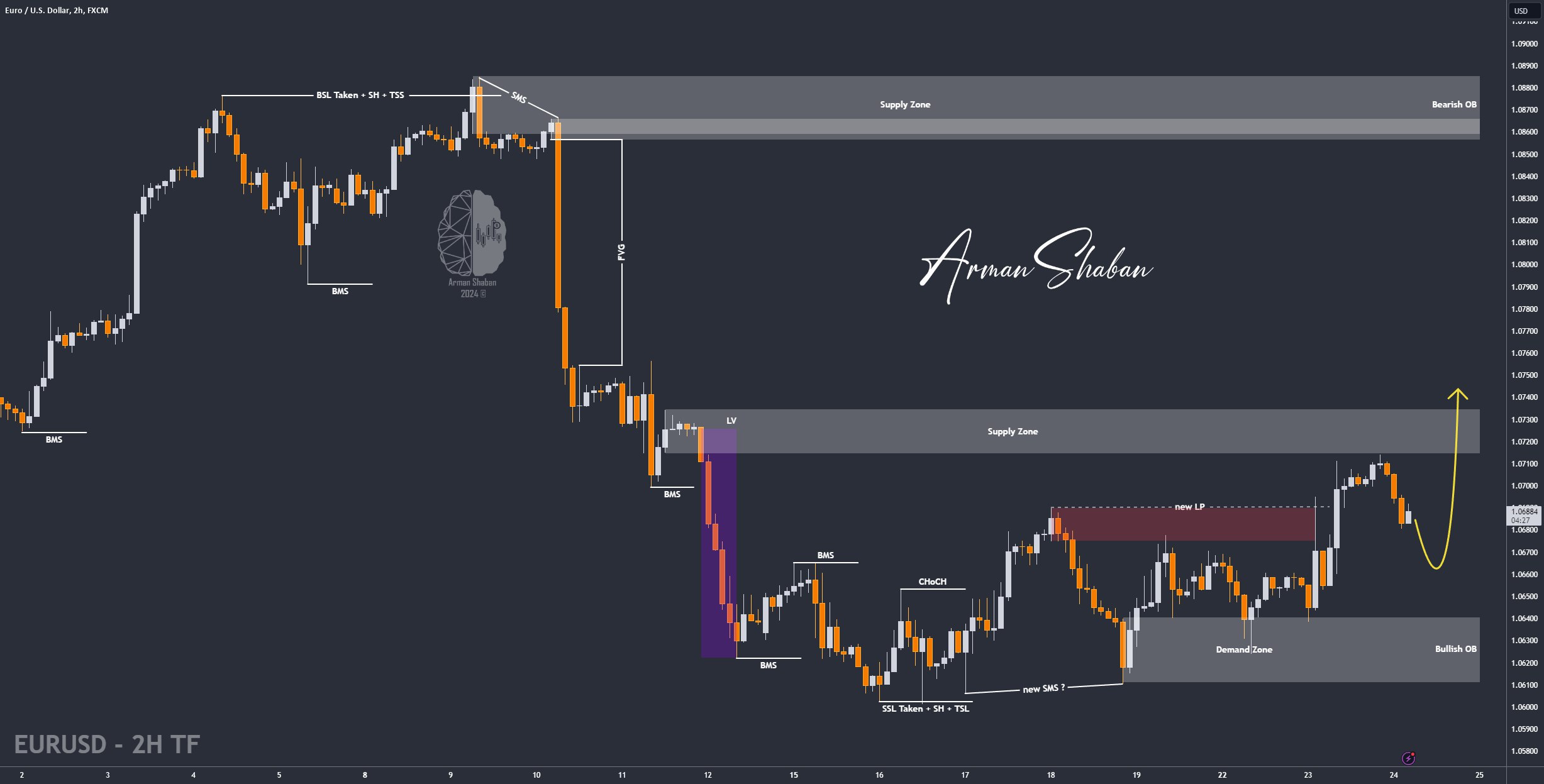 XAUUSD GOLD EURUSD GBPUSD Forex Gold Master Arman Shaban