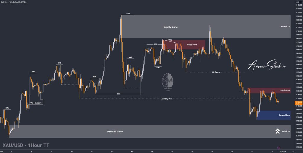 XAUUSD GOLD EURUSD GBPUSD Forex Gold Master Arman Shaban
