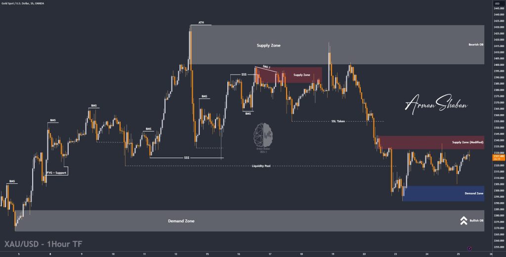 XAUUSD GOLD EURUSD GBPUSD Forex Gold Master Arman Shaban