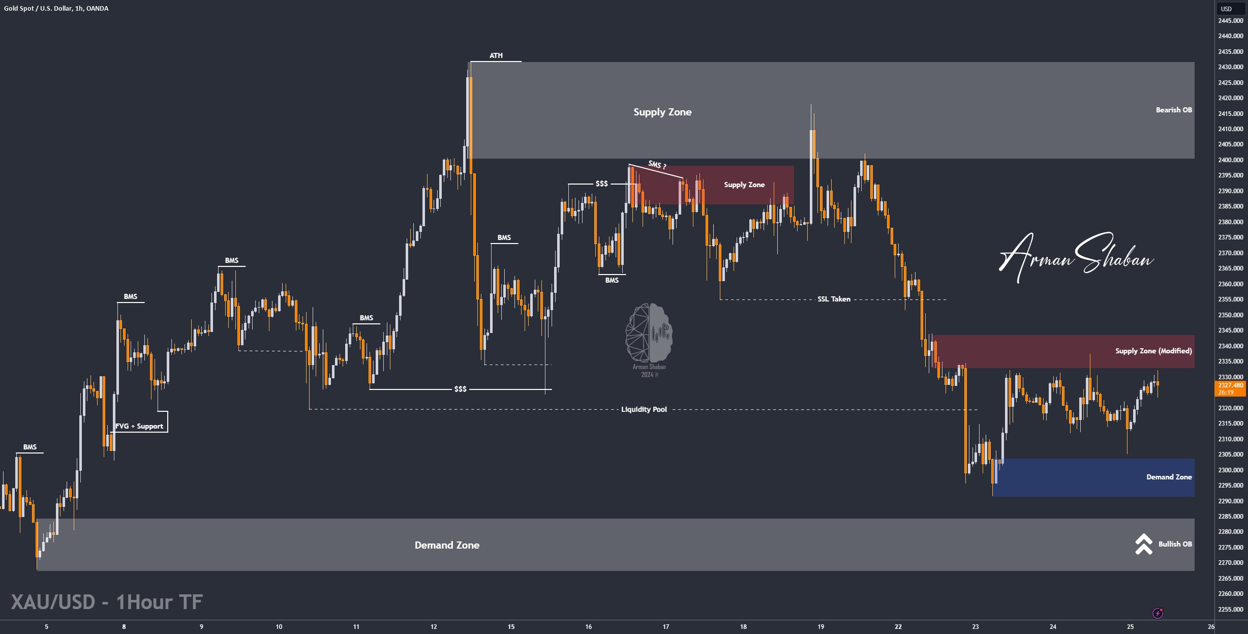 XAUUSD GOLD EURUSD GBPUSD Forex Gold Master Arman Shaban