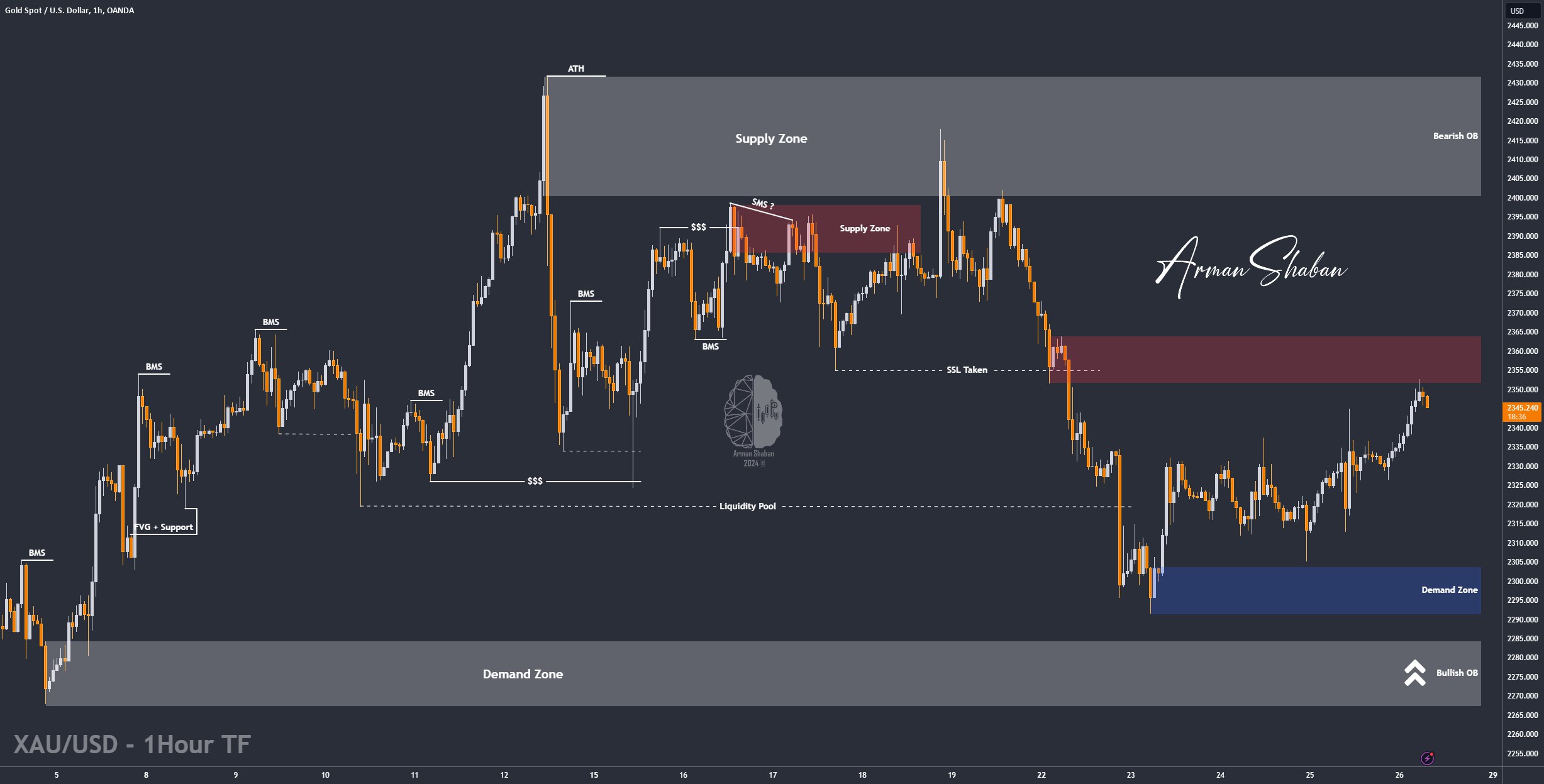 XAUUSD GOLD EURUSD GBPUSD Forex Gold Master Arman Shaban