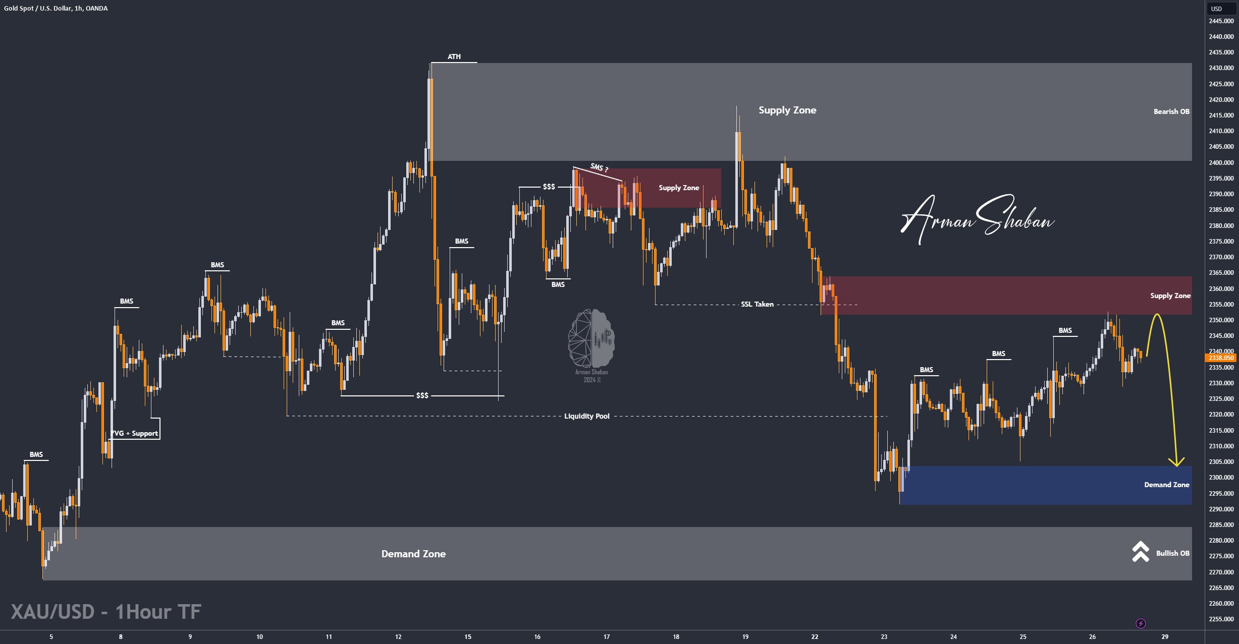 XAUUSD GOLD EURUSD GBPUSD Forex Gold Master Arman Shaban