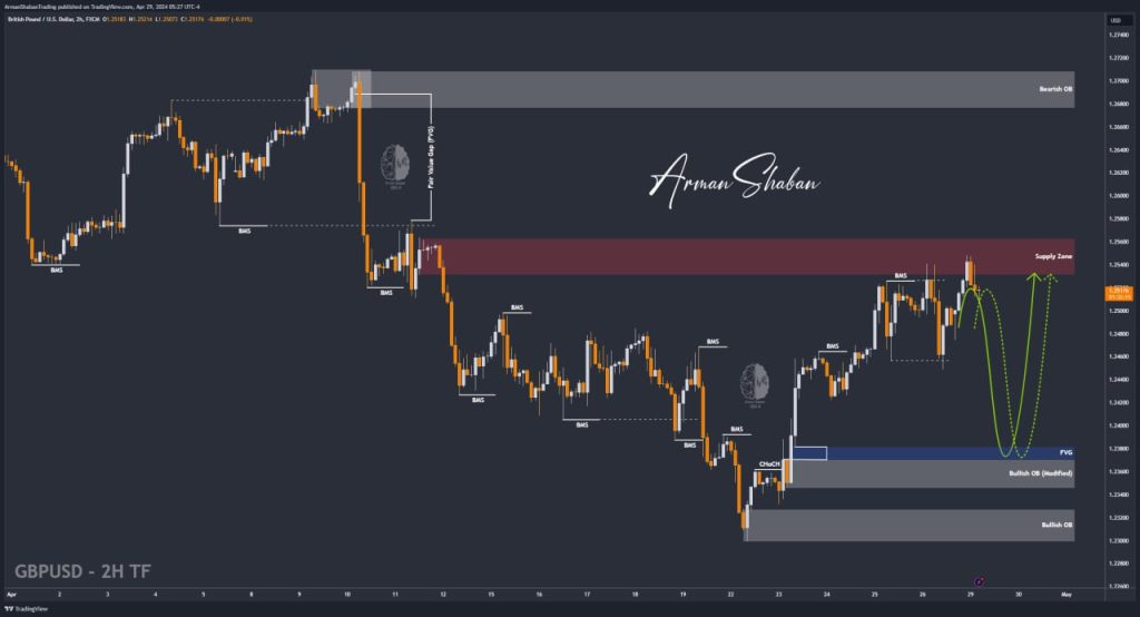 XAUUSD GOLD EURUSD GBPUSD Forex Gold Master Arman Shaban