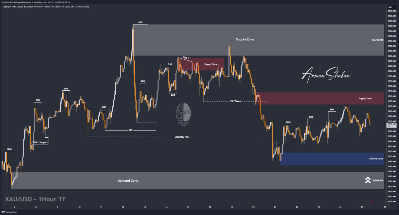 XAUUSD GOLD EURUSD GBPUSD Forex Gold Master Arman Shaban