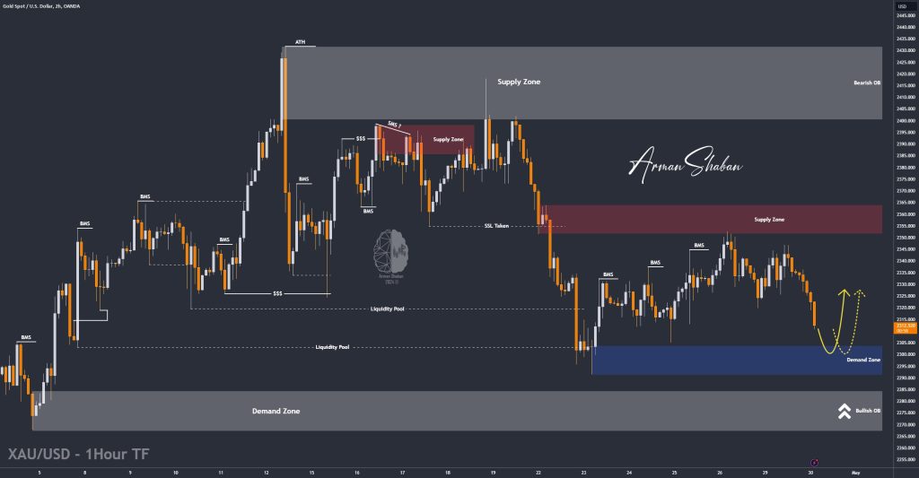 XAUUSD GOLD EURUSD GBPUSD Forex Gold Master Arman Shaban