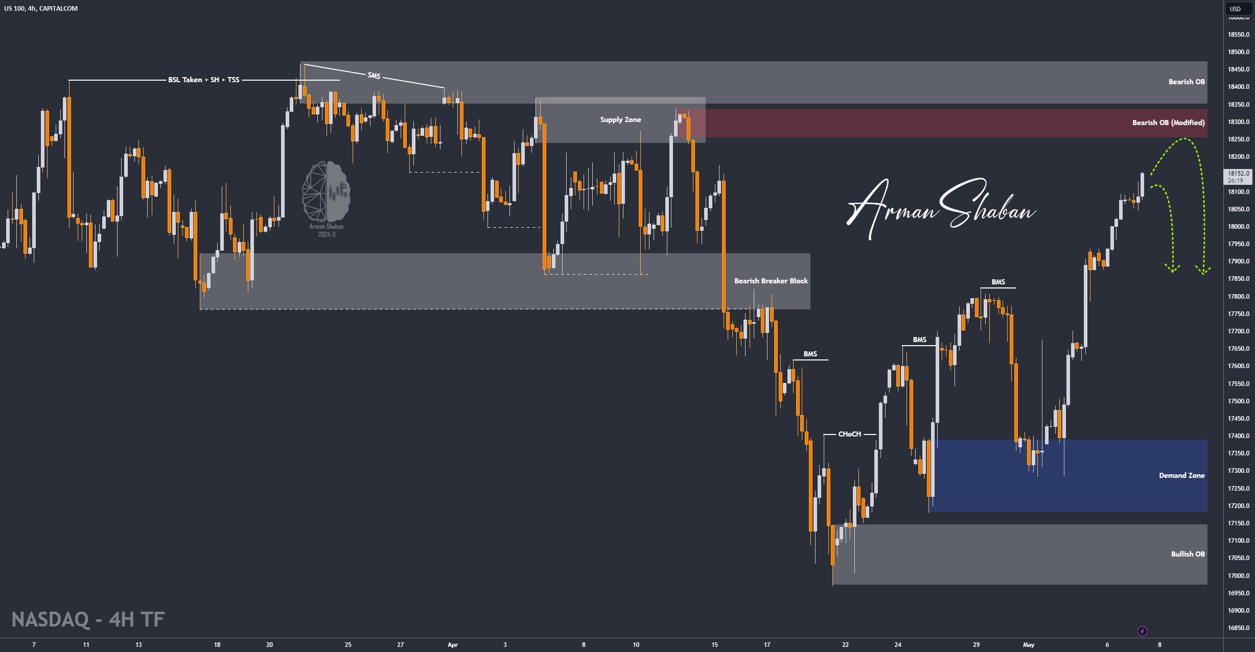 XAUUSD GOLD EURUSD GBPUSD Forex Gold Master Arman Shaban