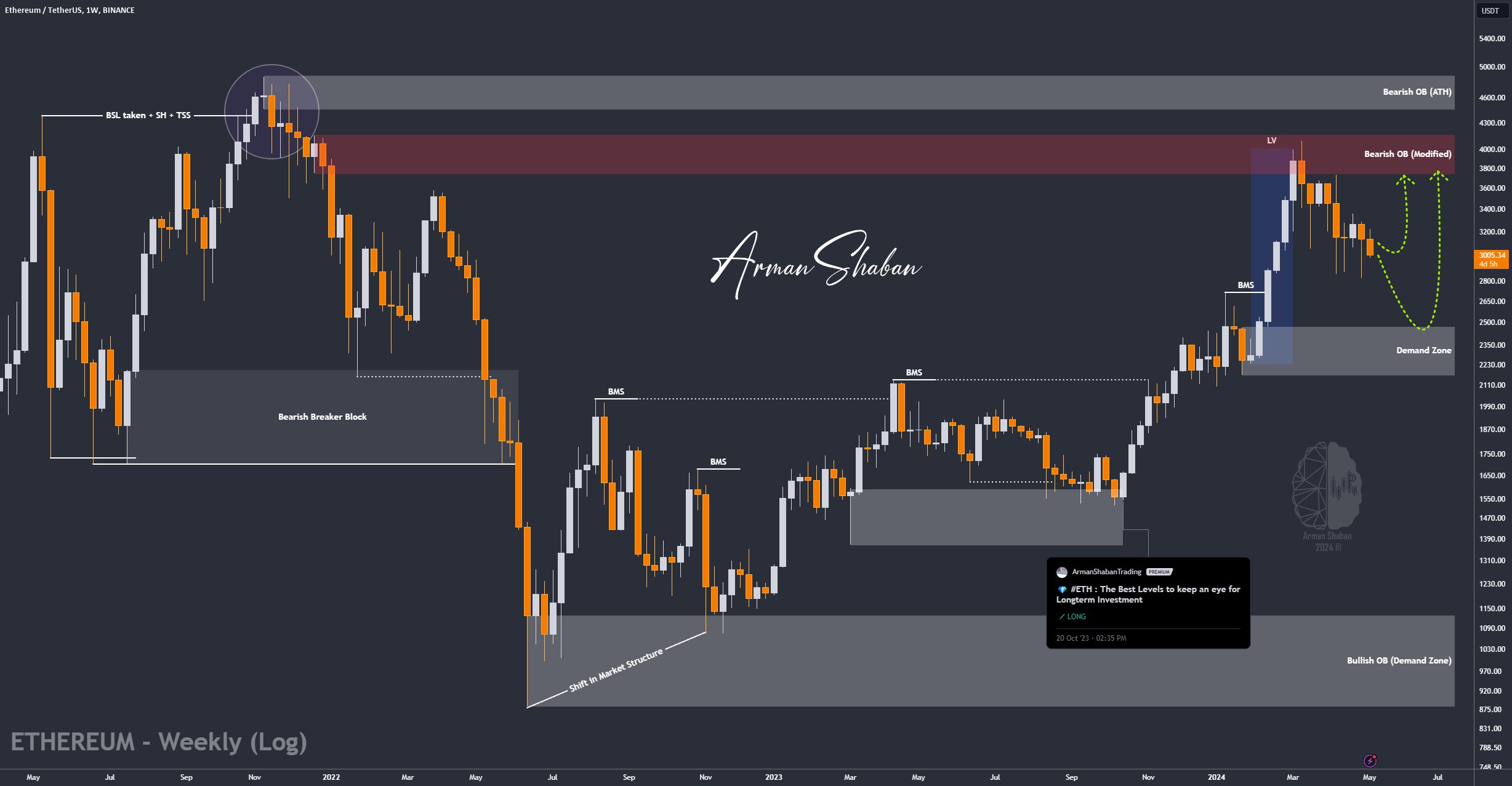 Crypto Blockchain Bitcoin Ethereum Gold Master Arman Shaban