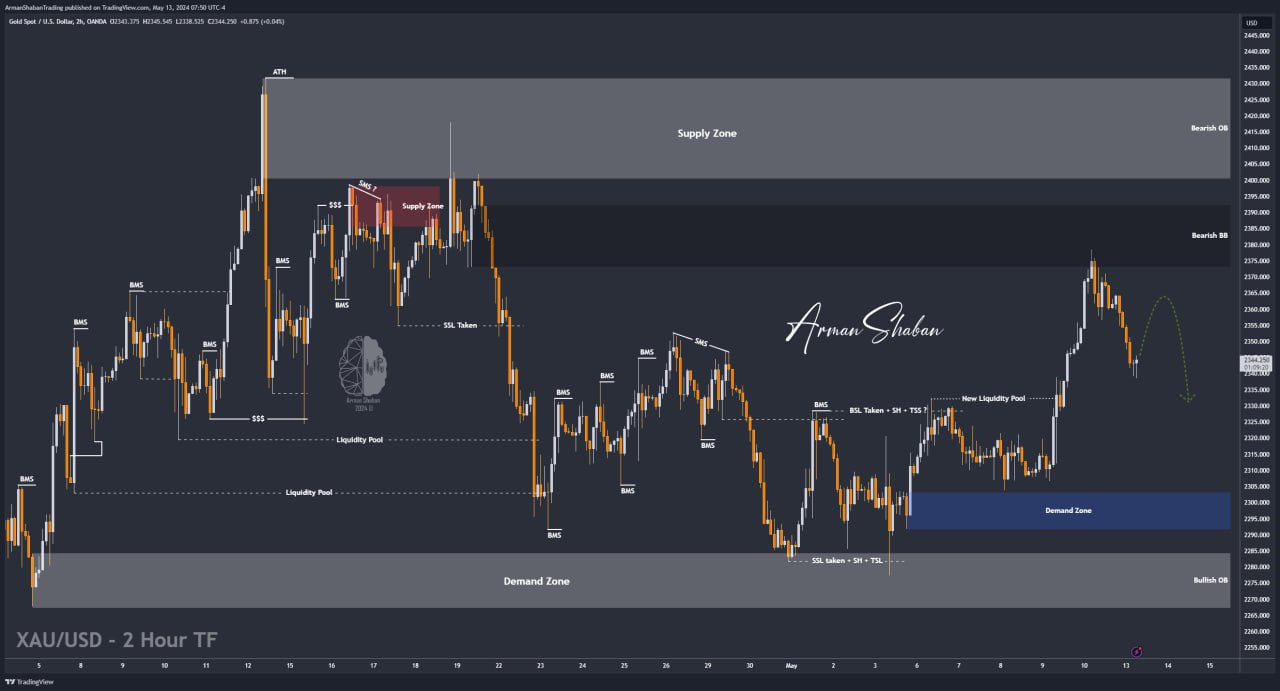 XAUUSD GOLD EURUSD GBPUSD Forex Gold Master Arman Shaban
