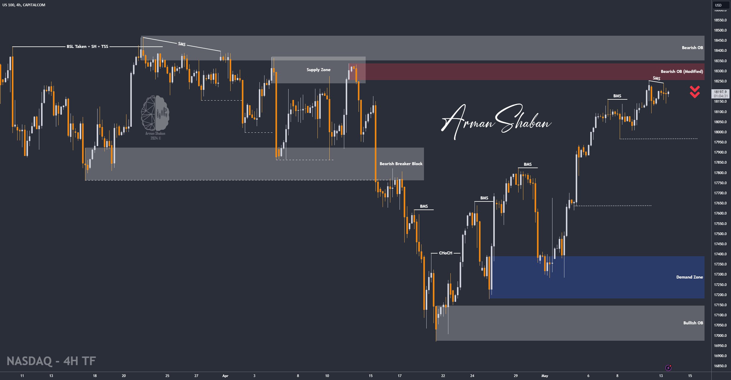 XAUUSD GOLD EURUSD GBPUSD Forex Gold Master Arman Shaban