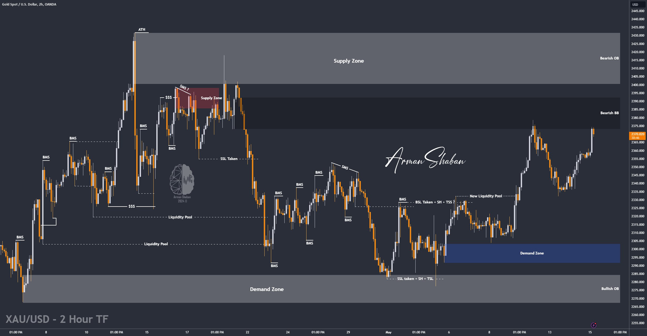 XAUUSD GOLD EURUSD GBPUSD Forex Gold Master Arman Shaban