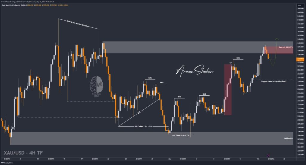 XAUUSD GOLD EURUSD GBPUSD Forex Gold Master Arman Shaban