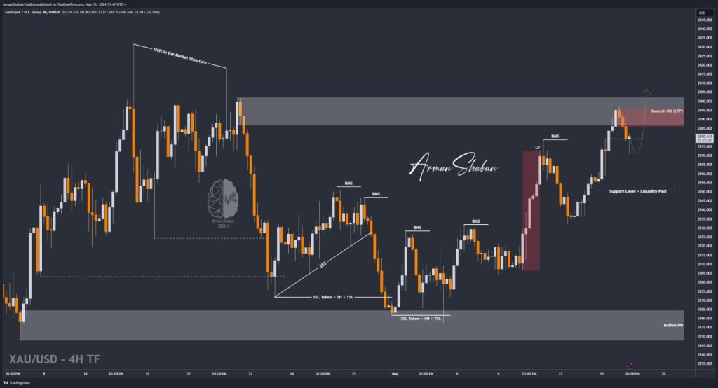 XAUUSD GOLD EURUSD GBPUSD Forex Gold Master Arman Shaban