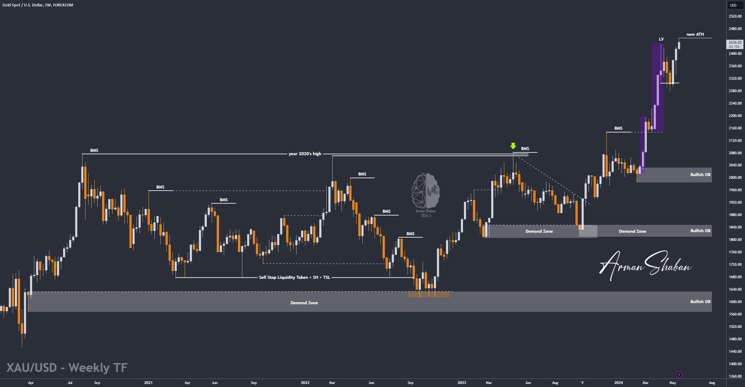 XAUUSD GOLD EURUSD GBPUSD Forex Gold Master Arman Shaban