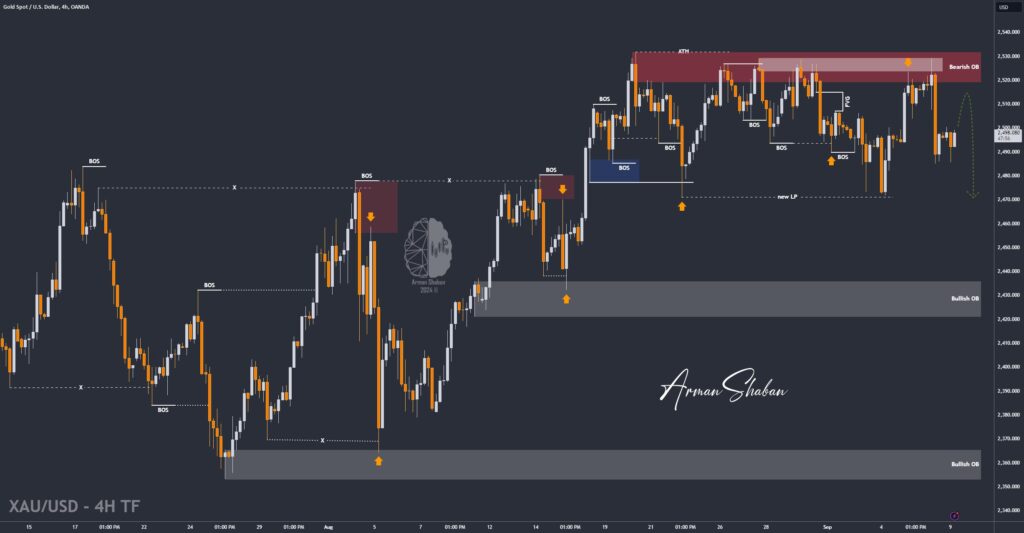 XAUUSD GOLD EURUSD GBPUSD Forex Gold Master Arman Shaban