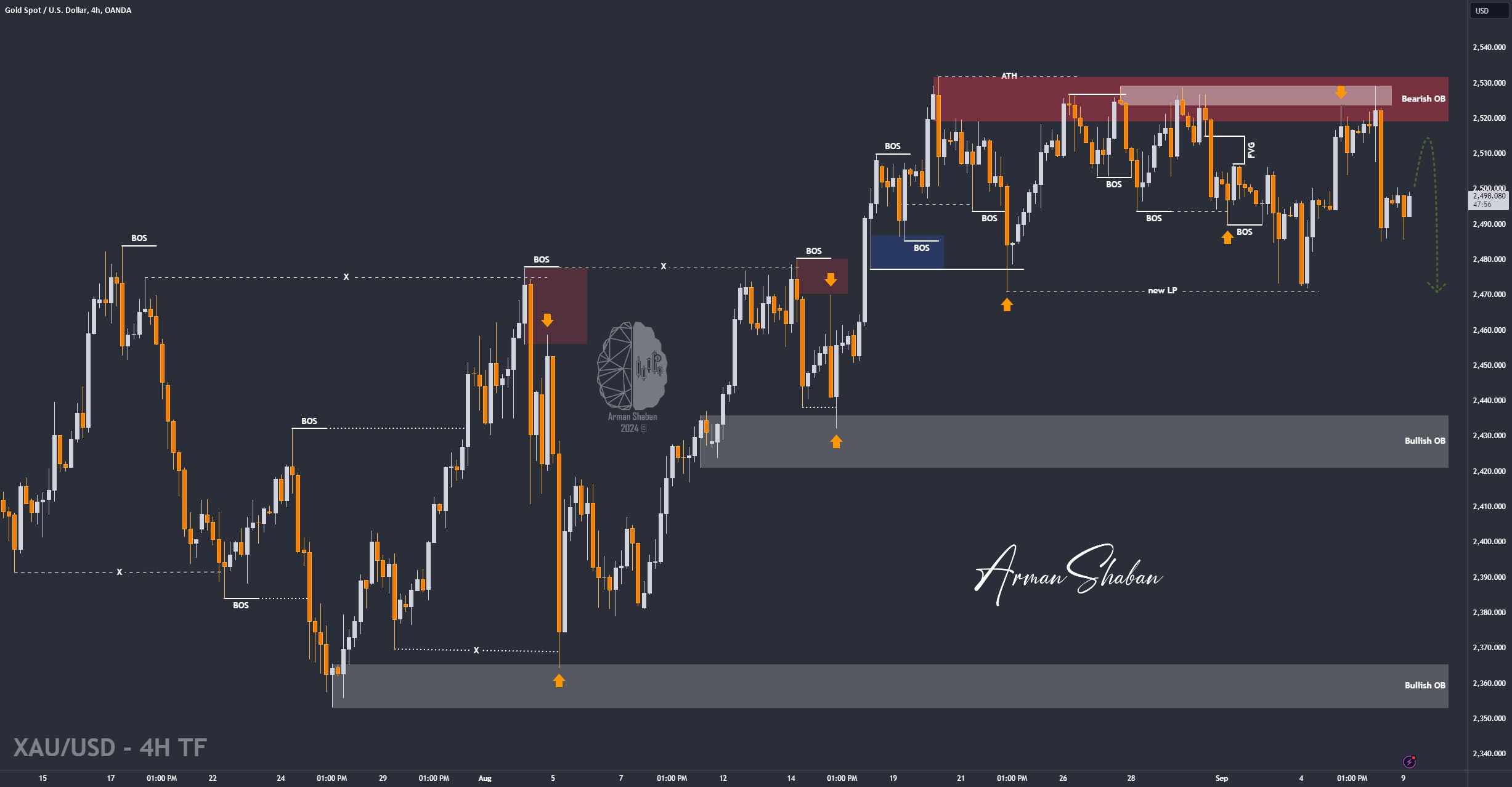 XAUUSD GOLD EURUSD GBPUSD Forex Gold Master Arman Shaban