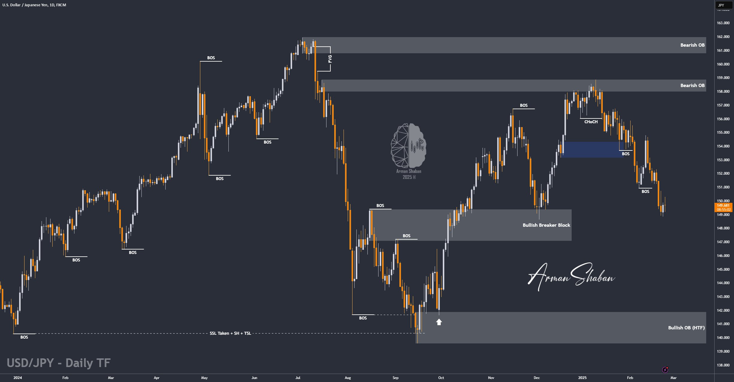 XAUUSD GOLD EURUSD GBPUSD Forex Gold Master Arman Shaban
