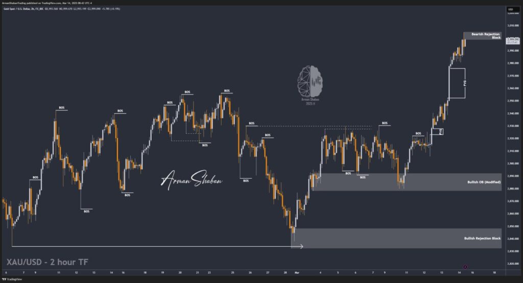 XAUUSD GOLD EURUSD GBPUSD Forex Gold Master Arman Shaban