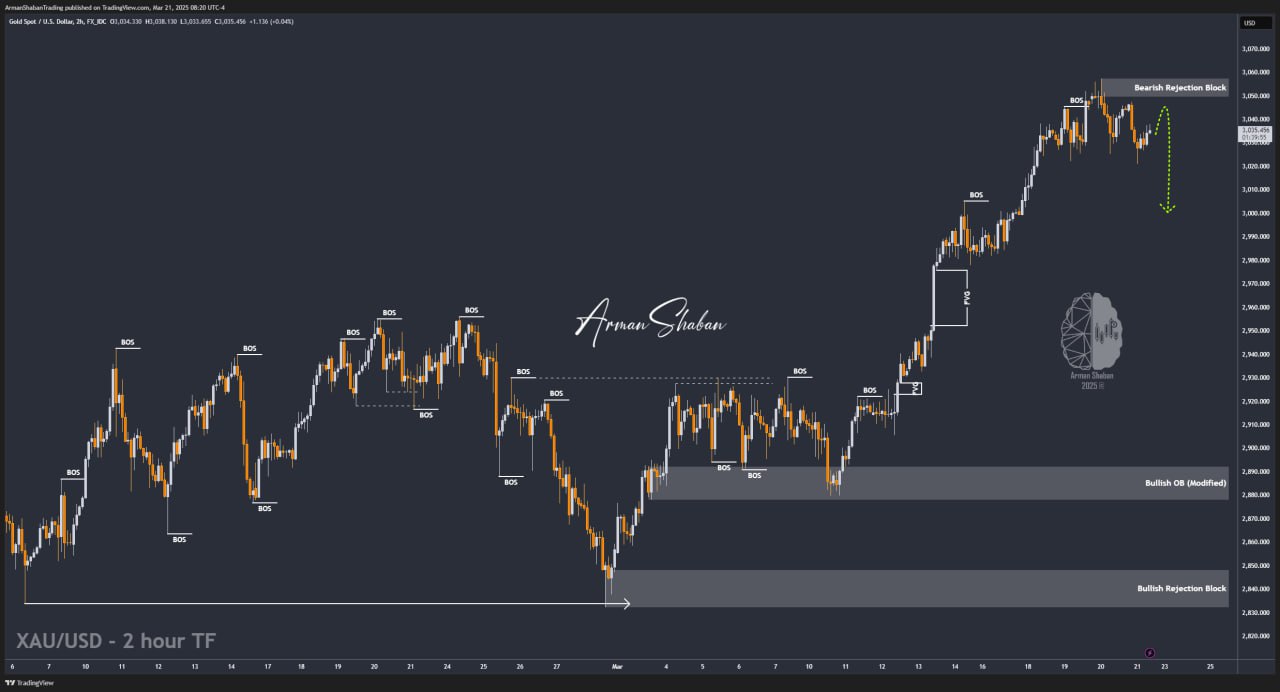 XAUUSD GOLD EURUSD GBPUSD Forex Gold Master Arman Shaban