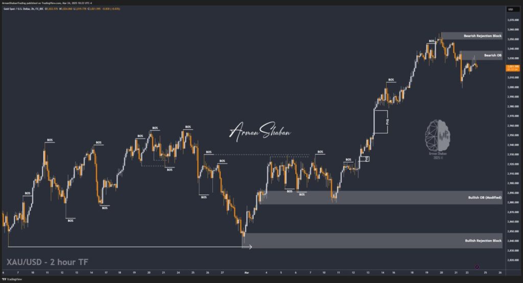 XAUUSD GOLD EURUSD GBPUSD Forex Gold Master Arman Shaban